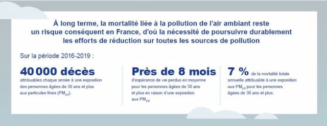 Pollution de l'air ambiant : nouvelles estimations de son impact sur la santé des Français